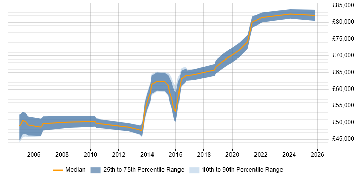 Salary distribution trend for Senior Information Security Analyst job vacancies in the City of London