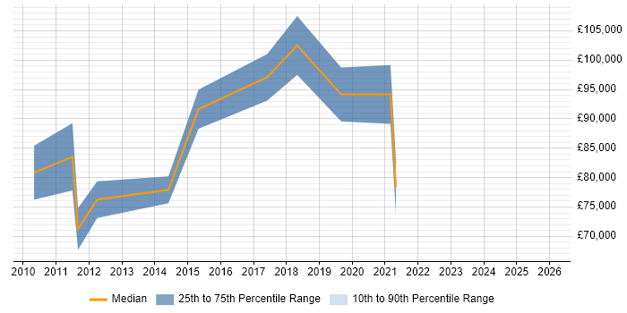 Salary distribution trend for Senior Information Security Officer job vacancies in the City of London