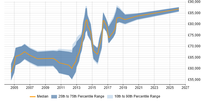 Salary distribution trend for Senior Infrastructure Architect job vacancies in the City of London