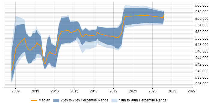 Salary distribution trend for Senior Insight Analyst job vacancies in the City of London