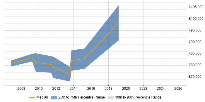 Salary distribution trend for Senior Integration Architect job vacancies in the City of London