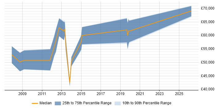 Salary distribution trend for Senior Interaction Designer job vacancies in the City of London