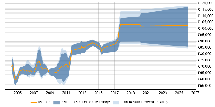 Salary distribution trend for Senior Investment Banking Java Developer job vacancies in the City of London