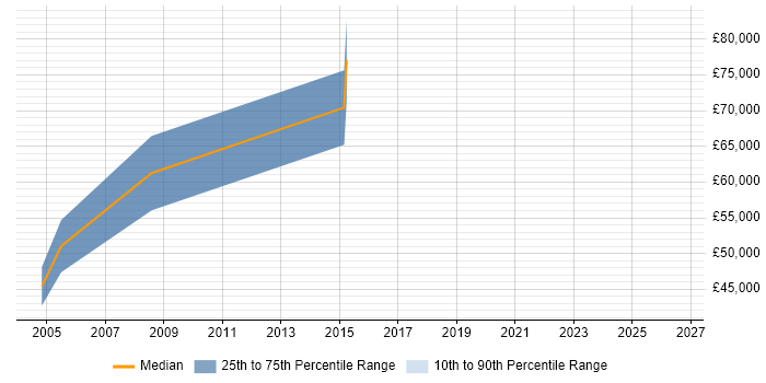 Salary distribution trend for Senior IT Audit Consultant job vacancies in the City of London