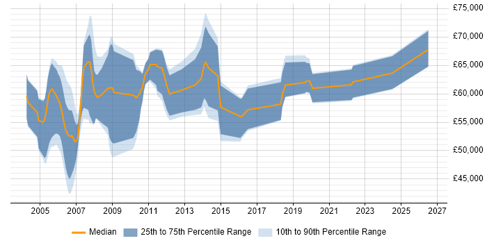 Salary distribution trend for Senior IT Auditor job vacancies in the City of London
