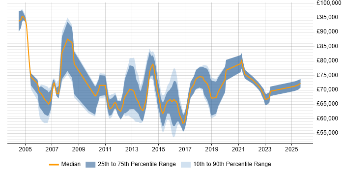 Salary distribution trend for Senior IT Project Manager job vacancies in the City of London