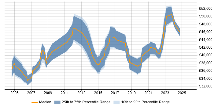 Salary distribution trend for Senior IT Support Analyst job vacancies in the City of London