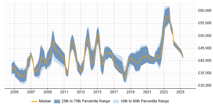 Salary distribution trend for Senior IT Support job vacancies in the City of London