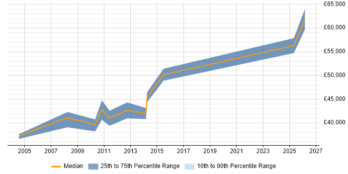 Salary distribution trend for Senior IT Trainer job vacancies in the City of London