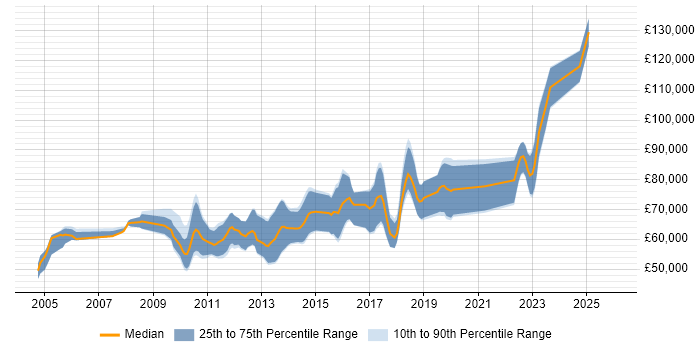 Salary distribution trend for Senior Java Software Engineer job vacancies in the City of London
