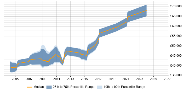 Salary distribution trend for Senior Marketing Analyst job vacancies in the City of London