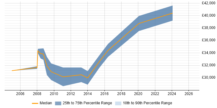 Salary distribution trend for Senior Marketing Executive job vacancies in the City of London