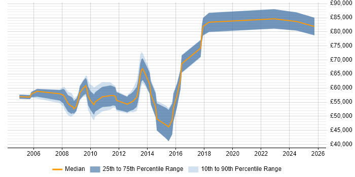 Salary distribution trend for Senior Marketing Manager job vacancies in the City of London Salary distribution trend for Senior Marketing Manager job vacancies in the City of London
