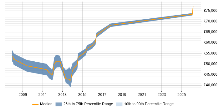 Salary distribution trend for Senior Mobile Designer job vacancies in the City of London