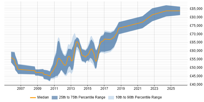 Salary distribution trend for Senior Mobile Developer job vacancies in the City of London