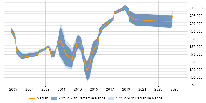 Salary distribution trend for Senior Network Architect job vacancies in the City of London Salary distribution trend for Senior Network Architect job vacancies in the City of London