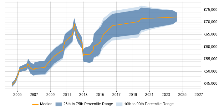 Salary distribution trend for Senior Network Consultant job vacancies in the City of London