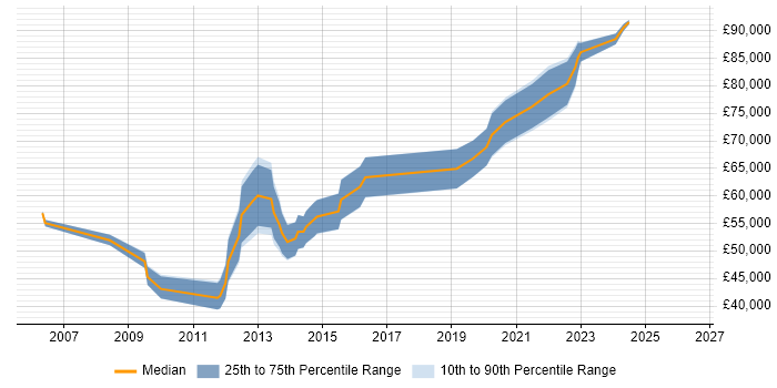 Salary distribution trend for Senior Operations Engineer job vacancies in the City of London