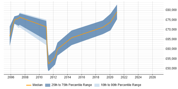 Salary distribution trend for Senior Oracle Functional Consultant job vacancies in the City of London