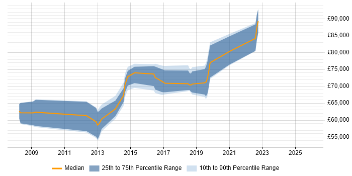 Salary distribution trend for Senior Payments Business Analyst job vacancies in the City of London