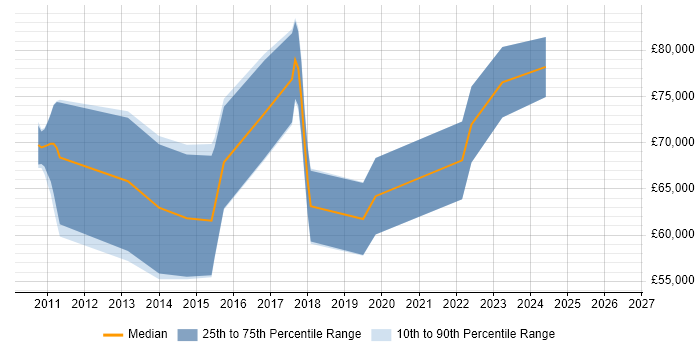 Salary distribution trend for Senior Penetration Tester job vacancies in the City of London