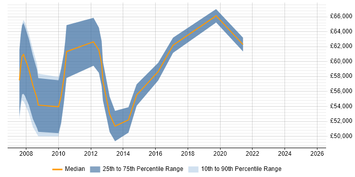 Salary distribution trend for Senior Performance Analyst job vacancies in the City of London