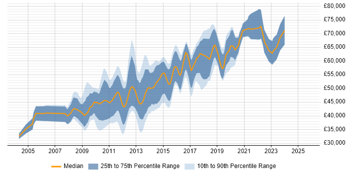 Salary distribution trend for Senior PHP Developer job vacancies in the City of London
