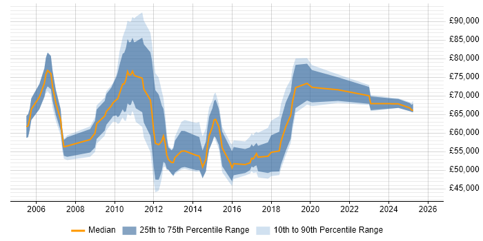 Salary distribution trend for Senior PMO job vacancies in the City of London