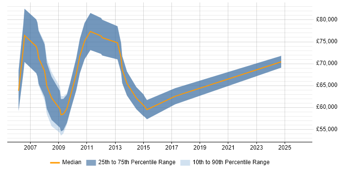 Salary distribution trend for Senior Process Analyst job vacancies in the City of London