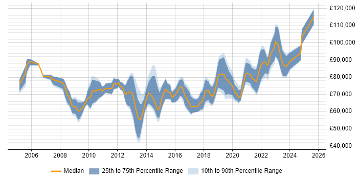 Salary distribution trend for Senior Product Manager job vacancies in the City of London