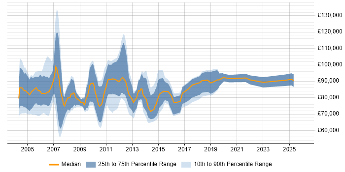 Salary distribution trend for Senior Programme Manager job vacancies in the City of London