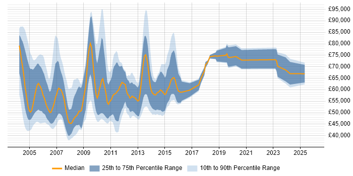Salary distribution trend for Senior Programmer job vacancies in the City of London