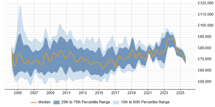 Salary distribution trend for Senior Project Manager job vacancies in the City of London