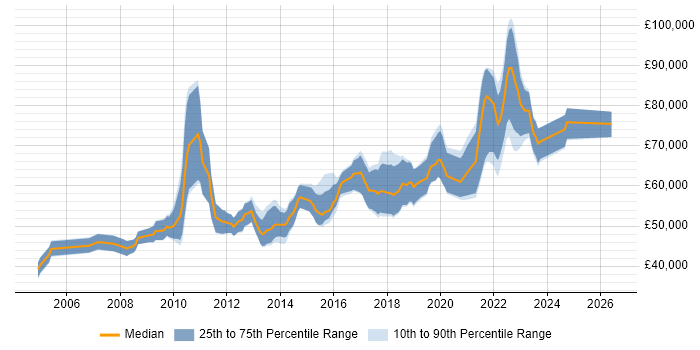 Salary distribution trend for Senior QA Engineer job vacancies in the City of London