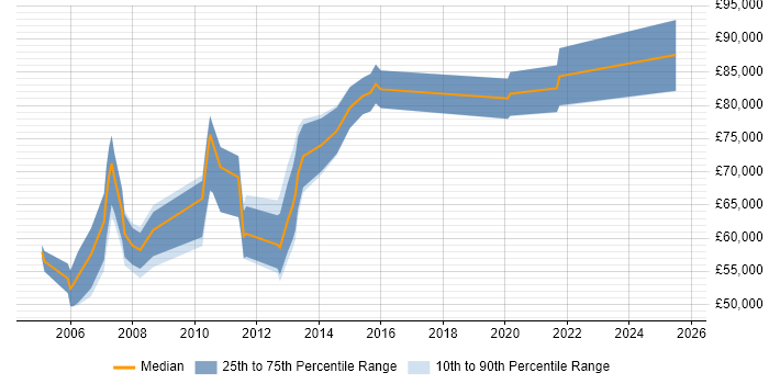 Salary distribution trend for Senior Reporting Analyst job vacancies in the City of London