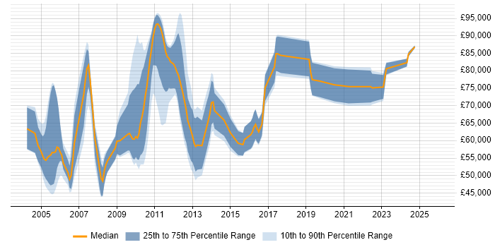 Salary distribution trend for Senior Risk Analyst job vacancies in the City of London