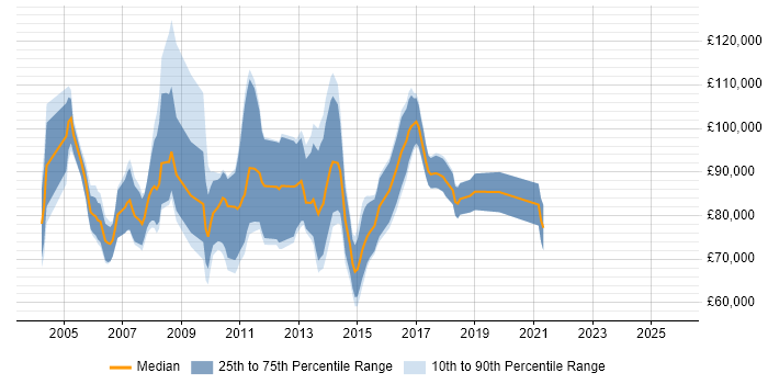 Salary distribution trend for Senior Risk Manager job vacancies in the City of London Salary distribution trend for Senior Risk Manager job vacancies in the City of London