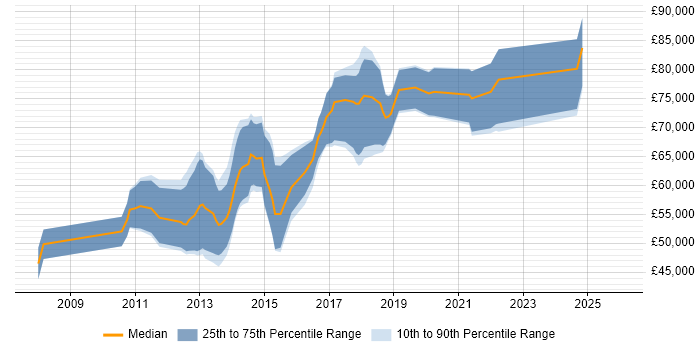 Salary distribution trend for Senior Ruby Developer job vacancies in the City of London