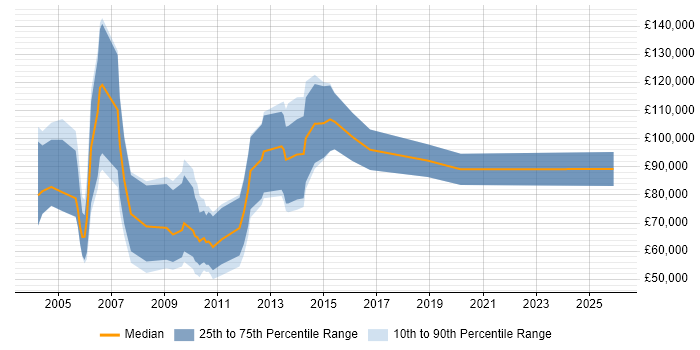Salary distribution trend for Senior Sales Executive job vacancies in the City of London