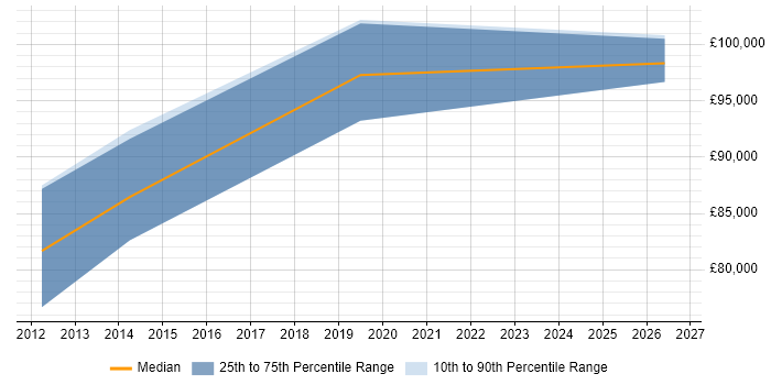 Salary distribution trend for Senior Salesforce Architect job vacancies in the City of London