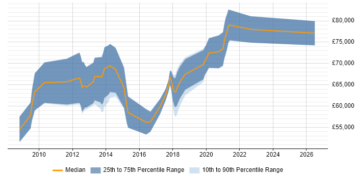 Salary distribution trend for Senior Salesforce Consultant job vacancies in the City of London