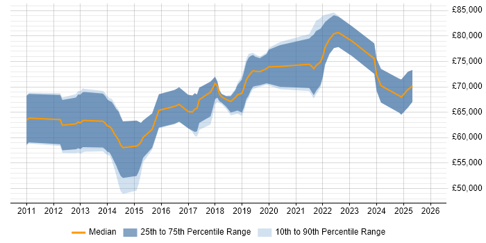 Salary distribution trend for Senior Salesforce Developer job vacancies in the City of London