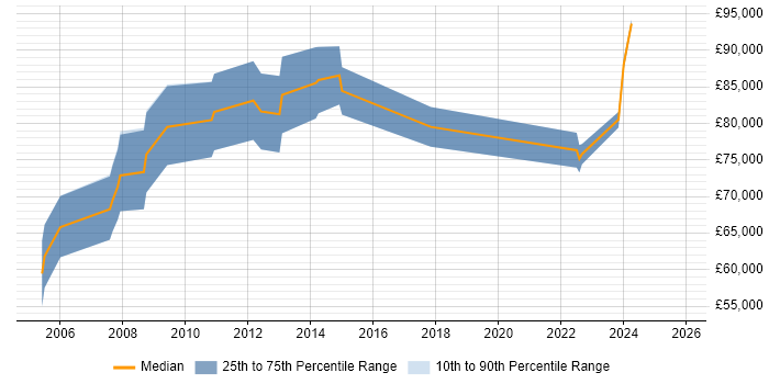 Salary distribution trend for Senior SAP Project Manager job vacancies in the City of London