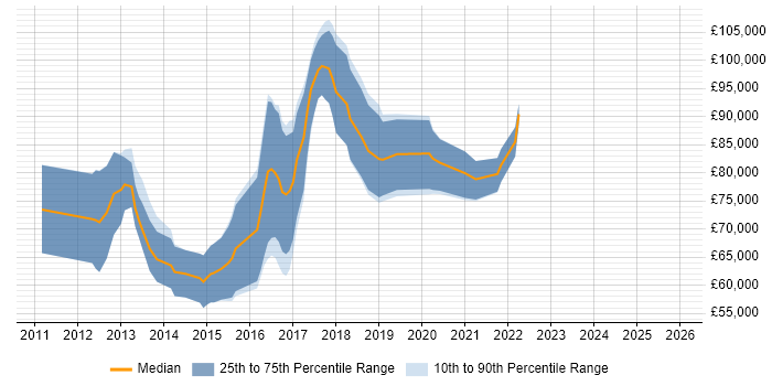 Salary distribution trend for Senior Scala Developer job vacancies in the City of London