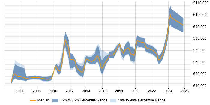 Salary distribution trend for Senior Security Analyst job vacancies in the City of London