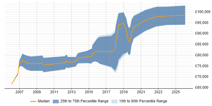 Salary distribution trend for Senior Security Architect job vacancies in the City of London