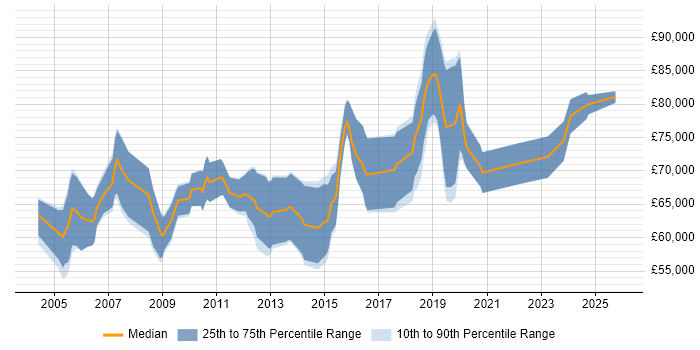 Salary distribution trend for Senior Security Consultant job vacancies in the City of London