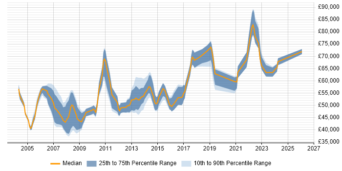 Salary distribution trend for Senior Server Engineer job vacancies in the City of London