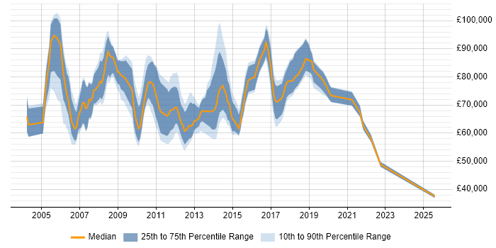 Salary distribution trend for Senior Service Manager job vacancies in the City of London