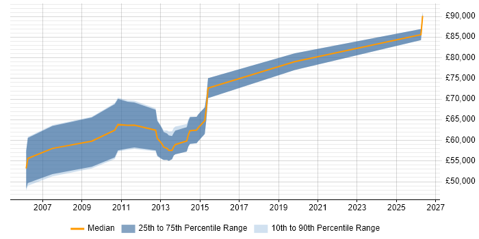 Salary distribution trend for Senior SharePoint Consultant job vacancies in the City of London